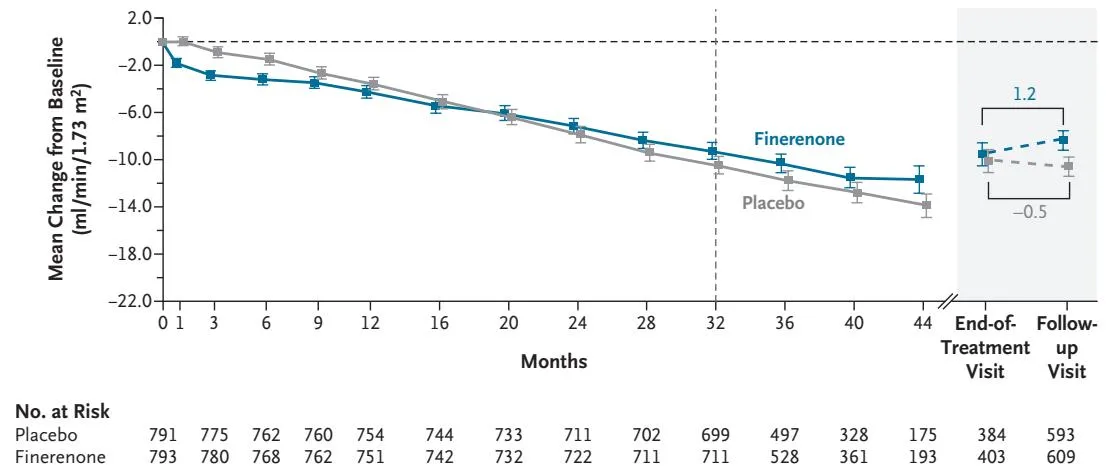 FIND-CKD 主要結果:總 eGFR 斜率(baseline→month 32)finerenone vs placebo