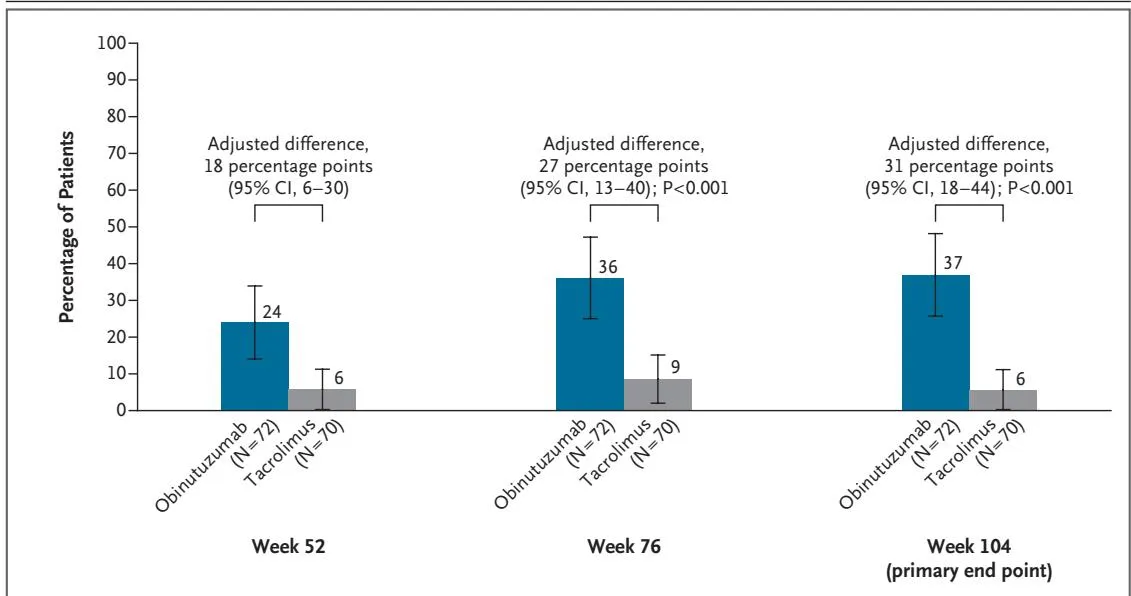 MAJESTY 完全緩解率（week 52 / 76 / 104）obinutuzumab vs tacrolimus